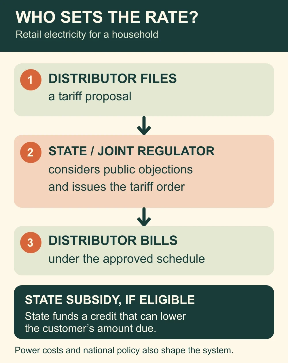 Flow diagram: a distribution company files a proposal; the state or joint regulator considers public objections and issues an order; the distributor bills under the approved schedule. A state-funded subsidy can lower an eligible customer's amount due.