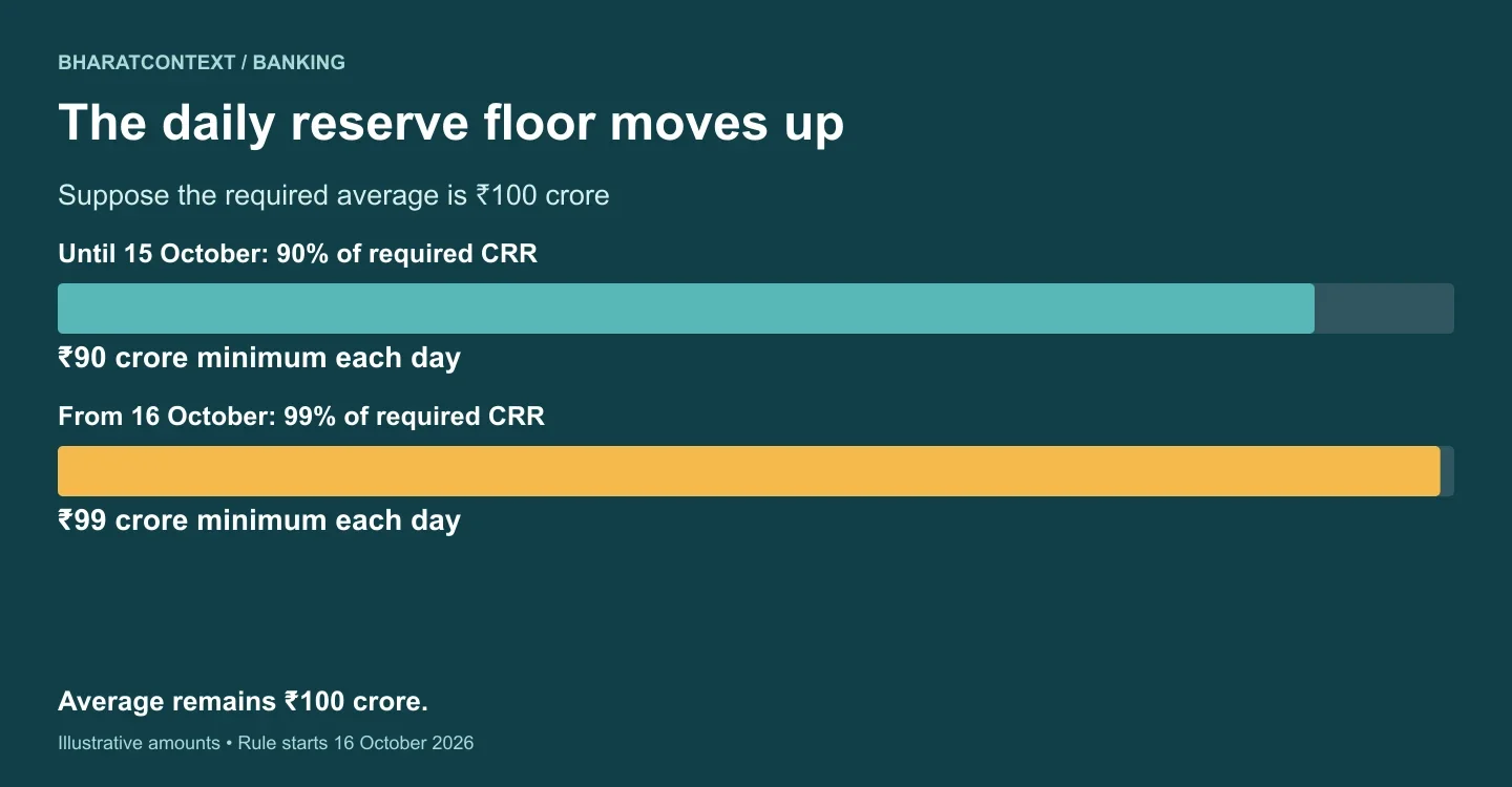 Illustrative ₹100 crore required reserve: the daily minimum rises from ₹90 crore to ₹99 crore on 16 October; the required average remains ₹100 crore.