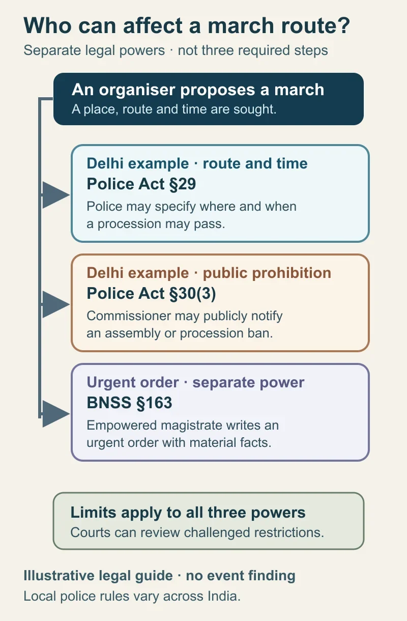 Conceptual decision diagram. A proposed march leads to three distinct possible legal powers: Delhi Police route and time directions, a publicly notified Delhi Police assembly prohibition, or a written urgent order by an empowered magistrate under BNSS section 163. Each remains subject to constitutional and court review.