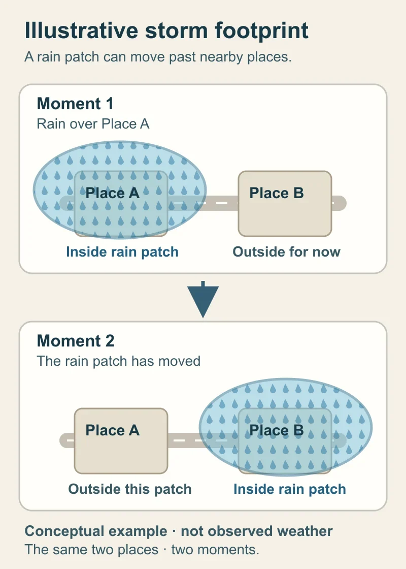 Illustrative overhead diagram of the same two neighbouring places at two moments. A rain patch covers Place A first, then moves over Place B.