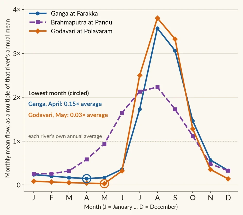 Line chart of monthly mean flow at three river gauges, each shown as a multiple of that river's own annual mean. All three peak in July to September. The Ganga's lowest month, April, is 0.15 times its annual mean; the Godavari's, May, is 0.03 times; and the Brahmaputra's, February, is 0.25 times.