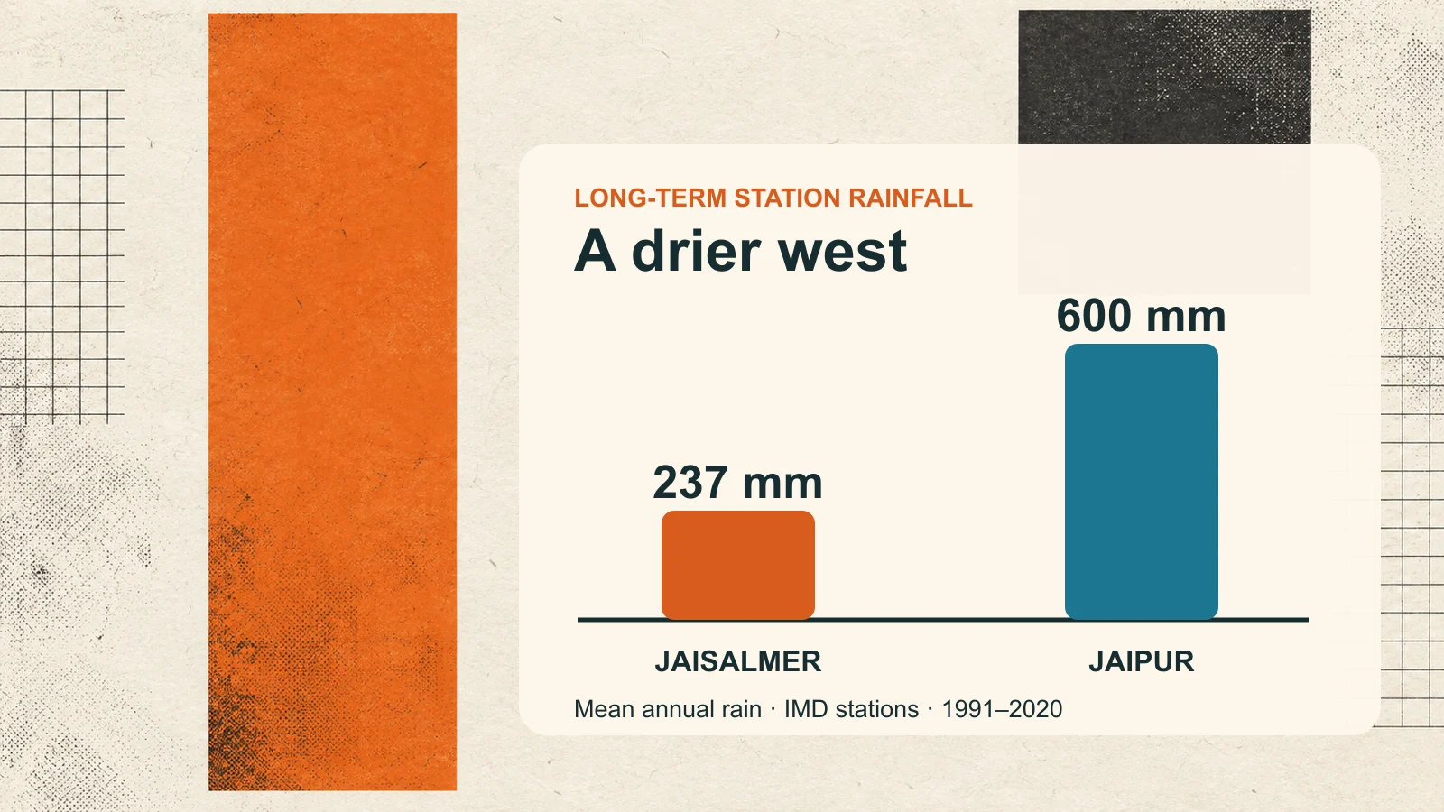 Illustrated rainfall comparison: Jaisalmer 237 mm and Jaipur 600 mm mean annual rain at IMD stations, 1991–2020.
