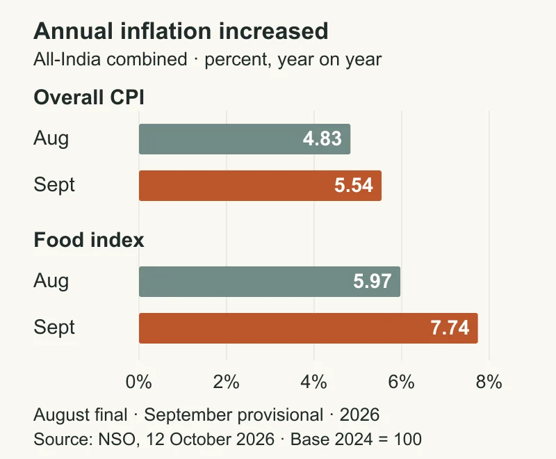 Annual inflation: overall CPI rose from 4.83% in August to 5.54% in September 2026; food rose from 5.97% to 7.74%. August is final and September provisional.