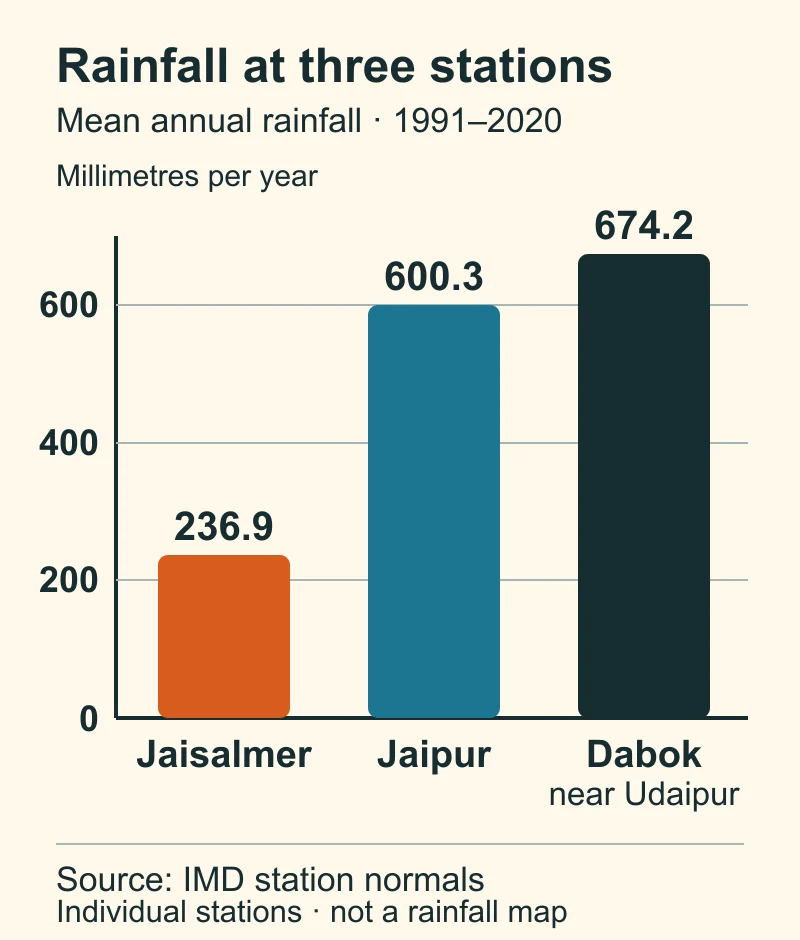 Bar chart of mean annual rainfall from 1991 to 2020: Jaisalmer 236.9 mm, Jaipur 600.3 mm and Dabok near Udaipur 674.2 mm. The scale starts at zero.