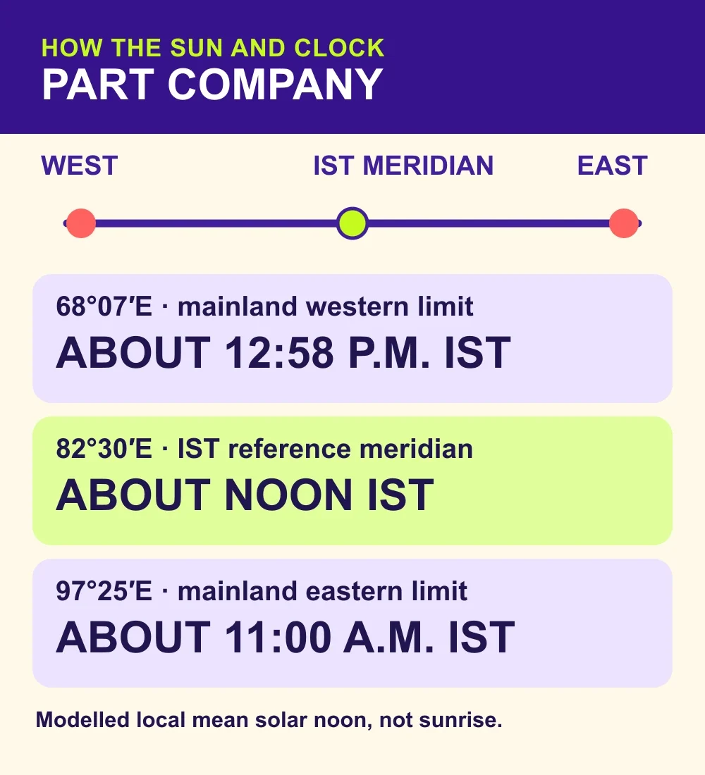 Conceptual longitude strip comparing modelled local mean solar noon at mainland India's western longitude limit, the IST meridian and eastern longitude limit. Noon falls about 12:58 p.m., noon and 11:00 a.m. IST respectively.