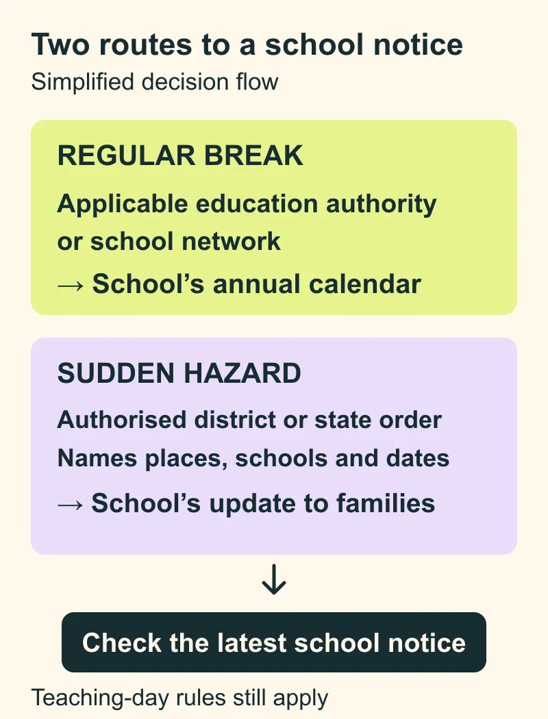 Simplified decision flow comparing a planned school break with a separate hazard order for particular places, schools and dates. Check the latest school notice and applicable rules.