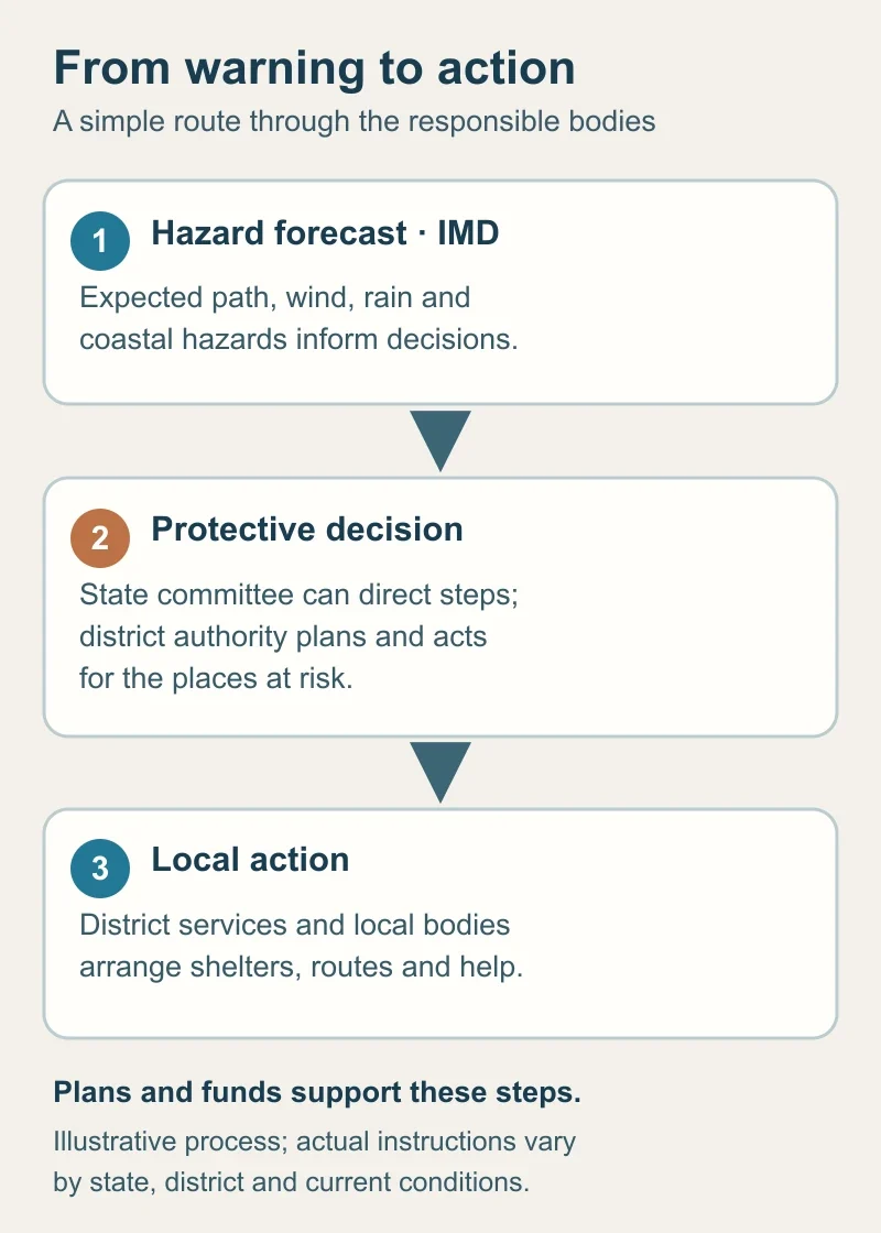 Diagram of a cyclone hazard forecast informing state and district protective decisions, followed by district and local shelter and transport action.