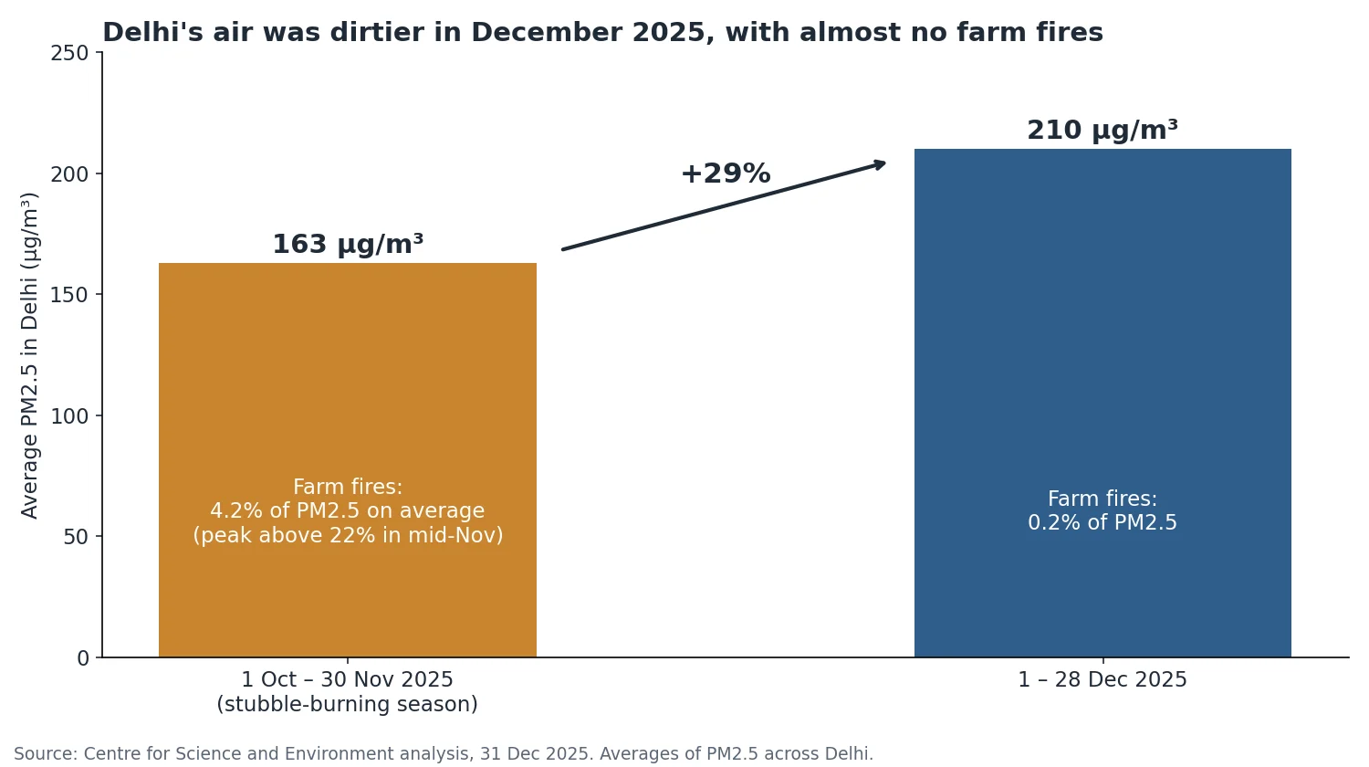 Bar chart: Delhi's average PM2.5 was 163 micrograms per cubic metre from 1 October to 30 November 2025 and 210 from 1 to 28 December 2025, a rise of 29%, with farm fires at 4.2% and 0.2% of PM2.5.