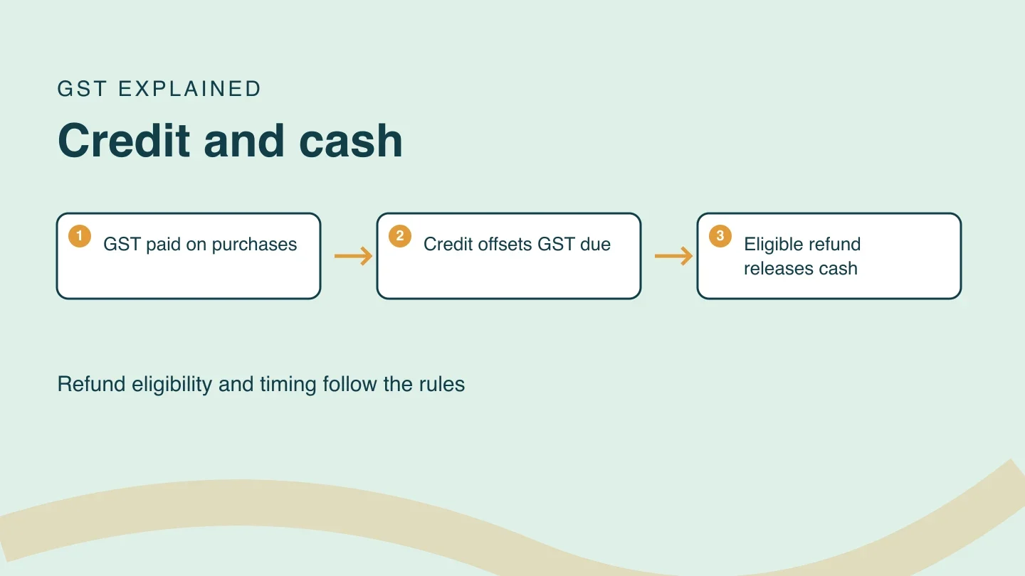 Original diagram showing purchase GST entering tax credit, offsetting output GST and reaching cash through an eligible refund.