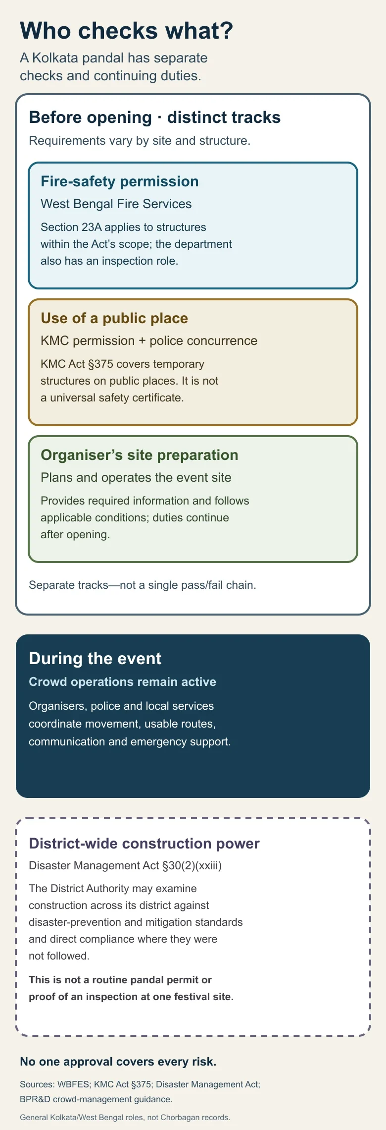 Diagram showing separate Fire Services, public-place permission and organiser-preparation tracks before opening, ongoing crowd operations during the event, and the District Authority’s separate power to check construction standards across its district.