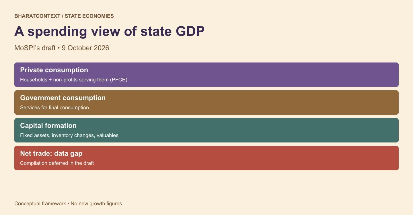 Conceptual expenditure framework for state GDP: private consumption, government consumption and capital formation, with net trade marked as a data gap whose compilation is deferred.