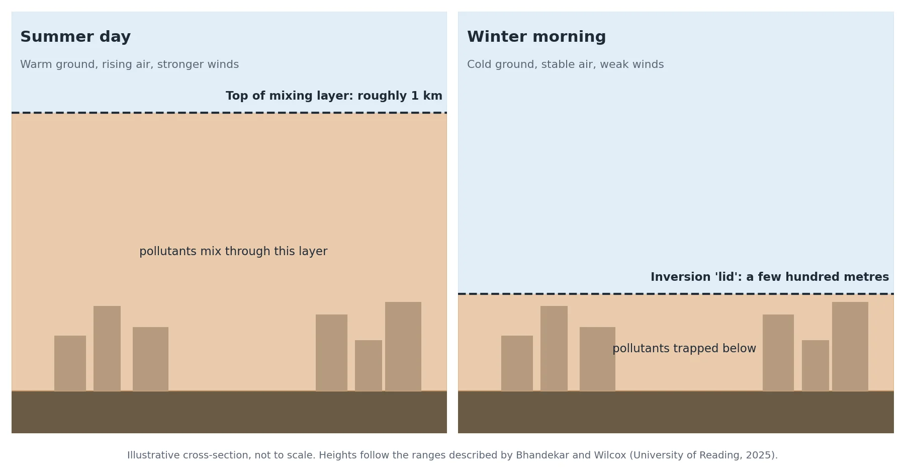 Two-panel illustrative cross-section: in summer, pollutants mix through a tall layer of roughly one kilometre; in winter an inversion lid a few hundred metres up traps them near the ground.