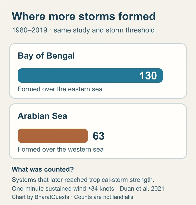 Bar chart showing 130 qualifying cyclone formations over the Bay of Bengal and 63 over the Arabian Sea in 1980–2019.