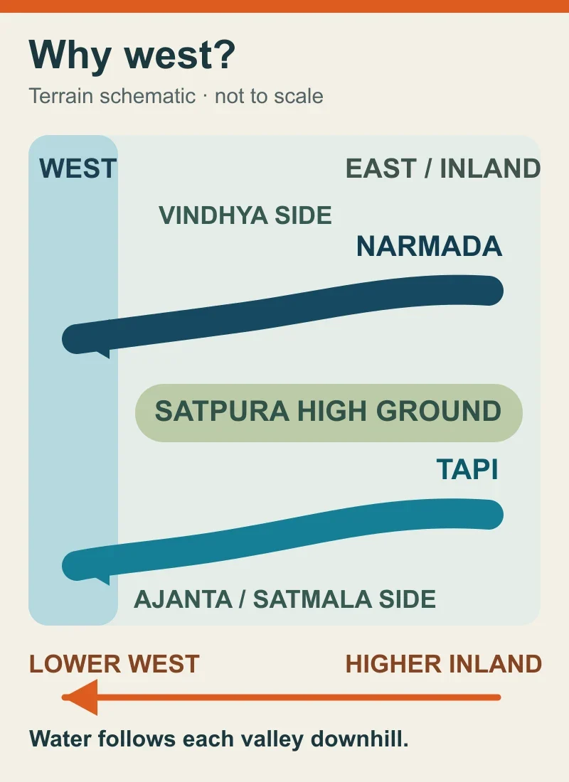 Conceptual terrain schematic with Narmada above the Satpura high ground and Tapi below it. Arrows run from higher inland land at right towards lower western land at left; they do not trace exact river paths.
