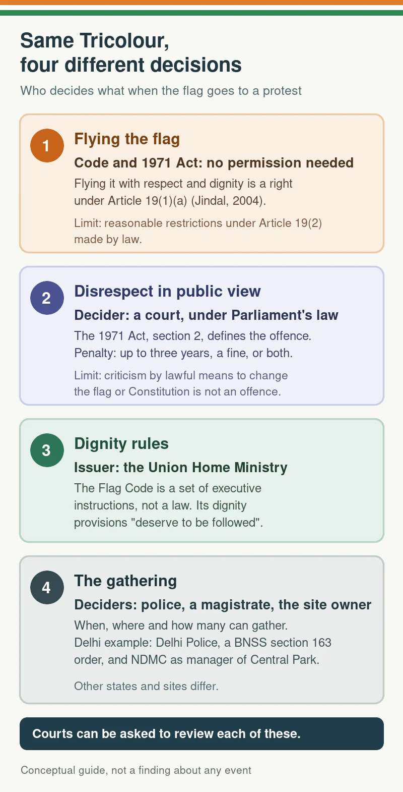 Conceptual guide to four separate questions around carrying the national flag to a protest: flying the flag with respect and dignity, a right under Article 19(1)(a) for which neither the Flag Code nor the 1971 Act requires permission; disrespect in public view as an offence under the 1971 Act decided by a court; dignity rules in the Home Ministry's Flag Code, which are executive instructions; and the gathering, decided by police, a magistrate and the site owner, with Delhi as the example. Courts can be asked to review each.