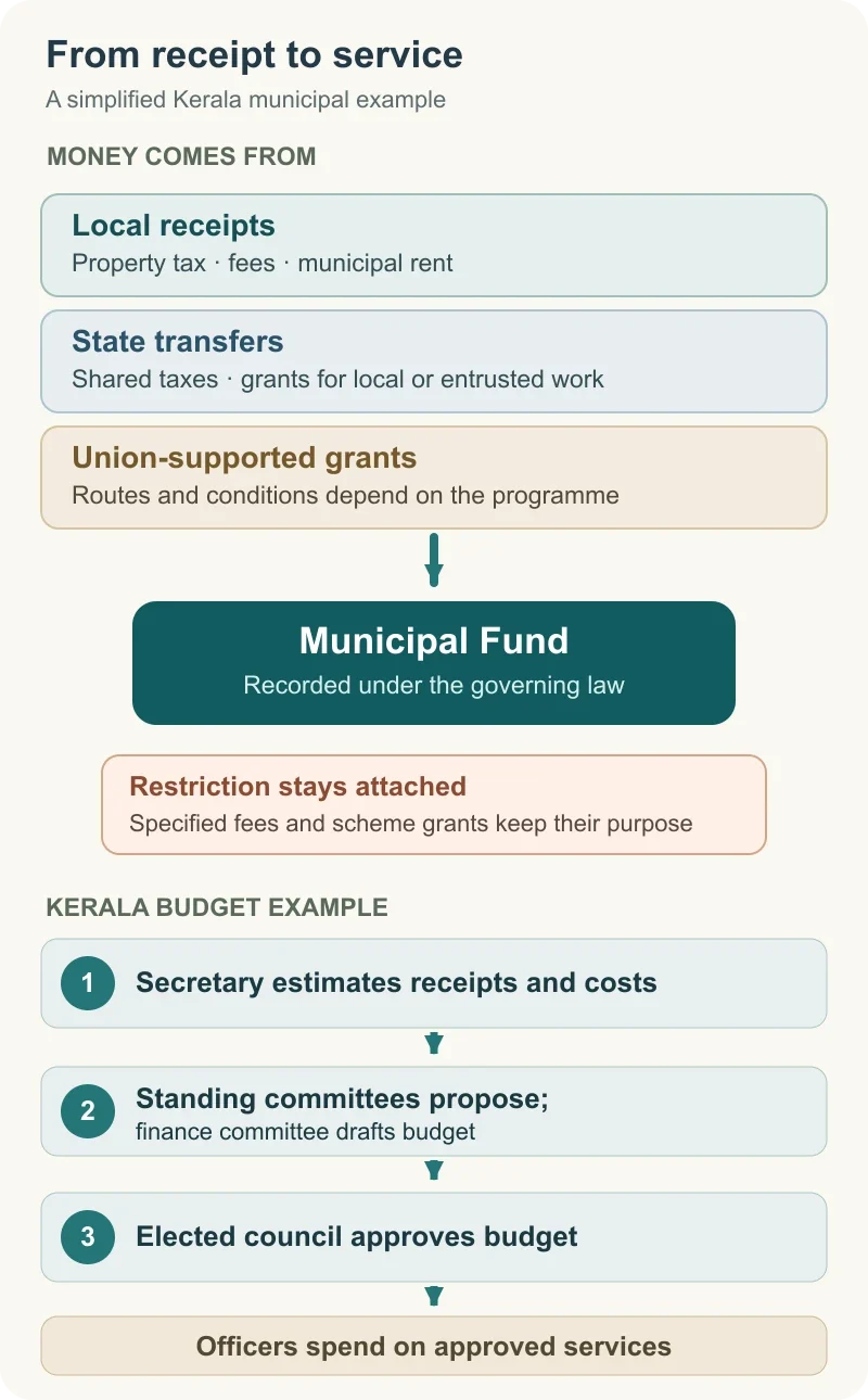Illustrative flow diagram: local tax, fees and rent, state shares and grants, and Union-supported grants through programme-dependent routes feed a municipal fund; in the Kerala example the secretary estimates, standing committees prepare the budget, elected council approves it, and officers spend within approved purposes.