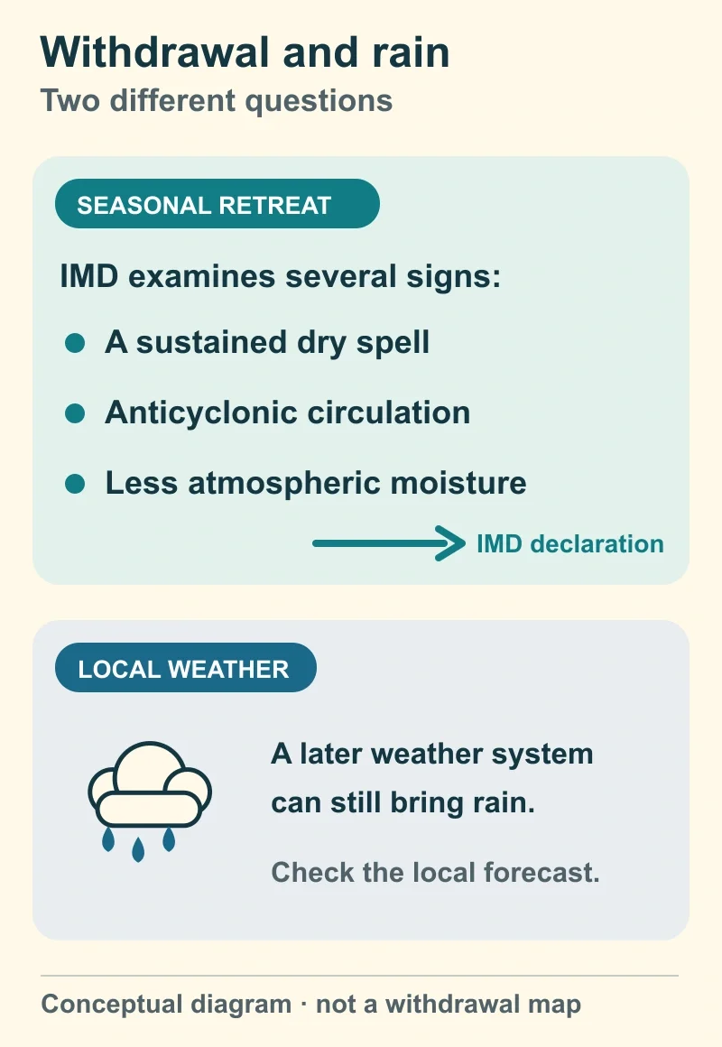 Two-lane diagram. The upper lane shows dry weather, anticyclonic circulation and less moisture informing an IMD withdrawal declaration. The lower lane shows that later weather systems can still bring rain and advises checking the local forecast.