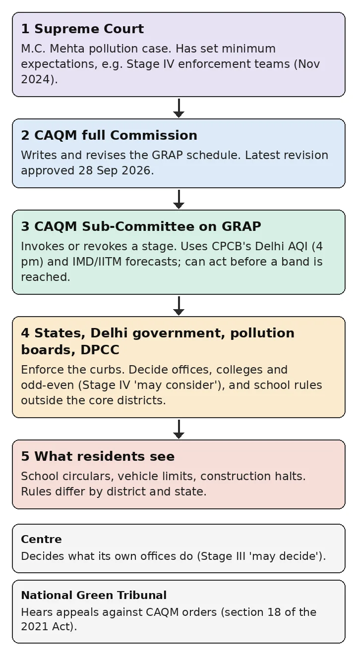 Flow chart of who decides GRAP in Delhi-NCR: the Supreme Court sets minimum expectations in the M.C. Mehta case; CAQM's full Commission writes the schedule; its Sub-Committee on GRAP invokes or revokes a stage using CPCB's AQI and IMD/IITM forecasts; state governments, the Delhi government, pollution boards and DPCC enforce and decide some measures; the Centre decides its own offices; appeals against CAQM directions go to the National Green Tribunal.