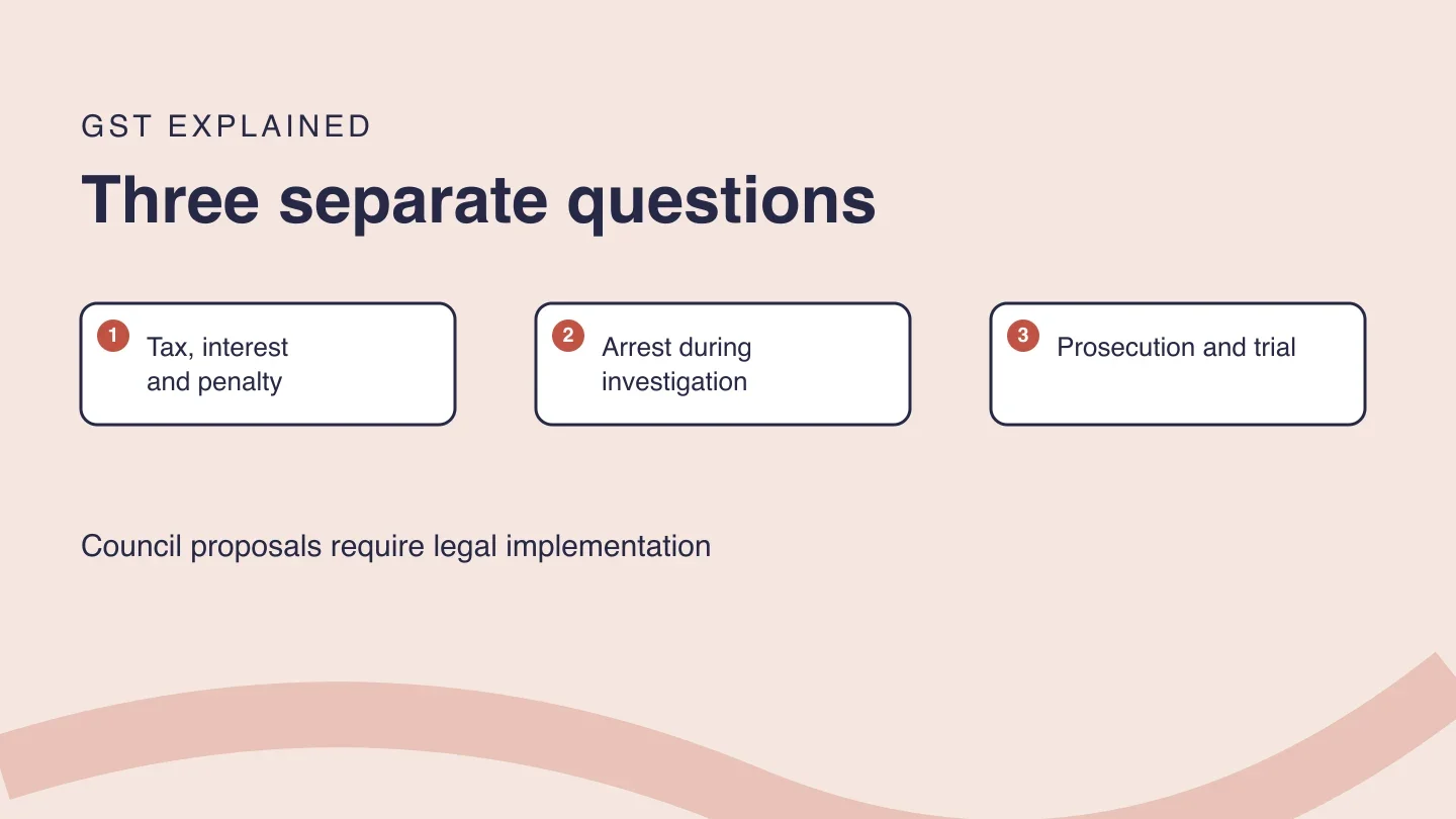 Original diagram separating tax, interest and penalty from arrest during investigation and prosecution in court.