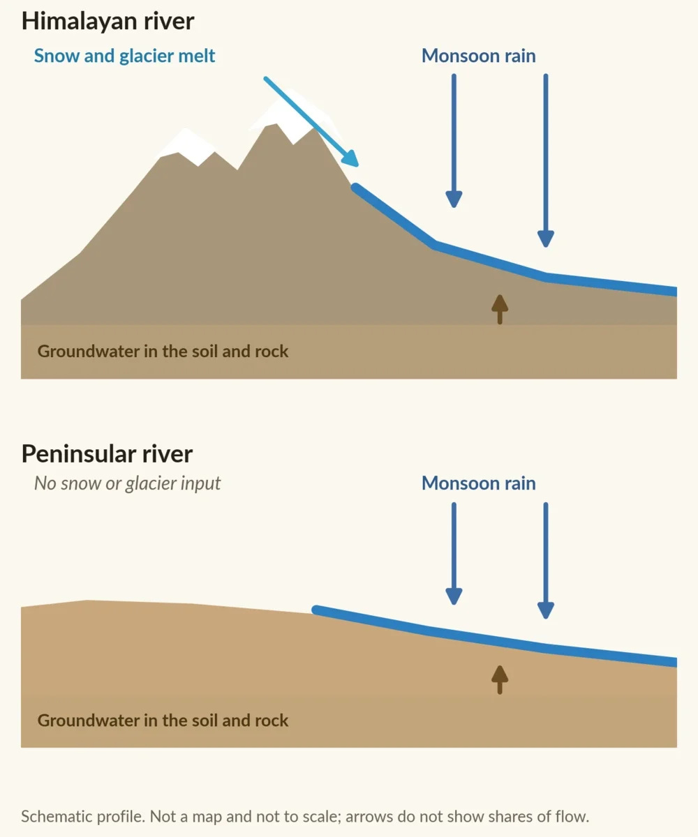 Schematic profiles of two rivers. A Himalayan river receives snow and glacier melt, monsoon rain and groundwater; a peninsular river receives monsoon rain and groundwater, with no snow or glacier input.