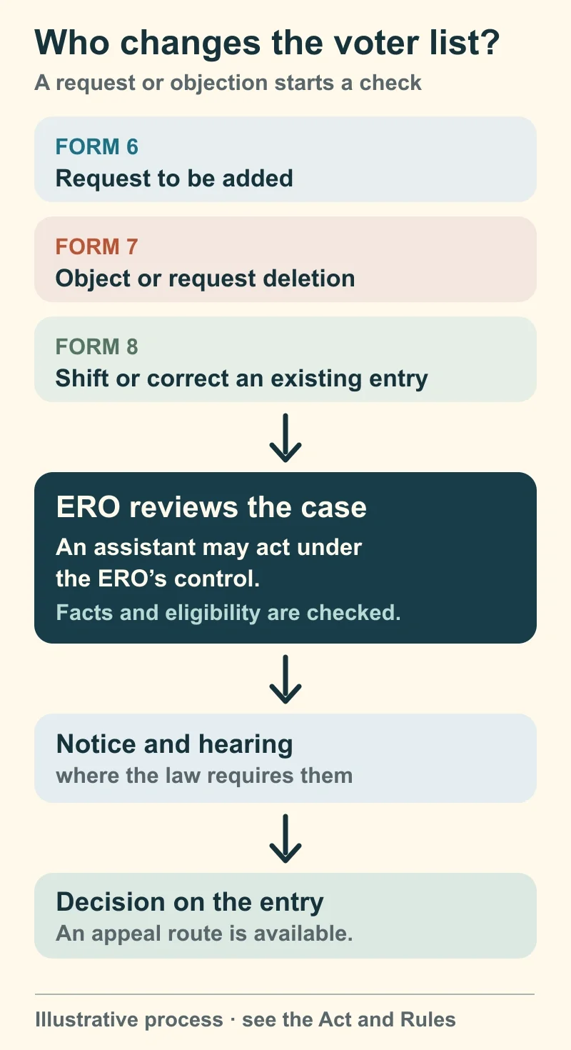 Process diagram: Form 6 asks to join, Form 7 objects or requests removal, and Form 8 shifts or corrects an existing entry. The ERO or an assistant under ERO control verifies facts, provides a hearing where required, decides and issues an order that can be appealed.