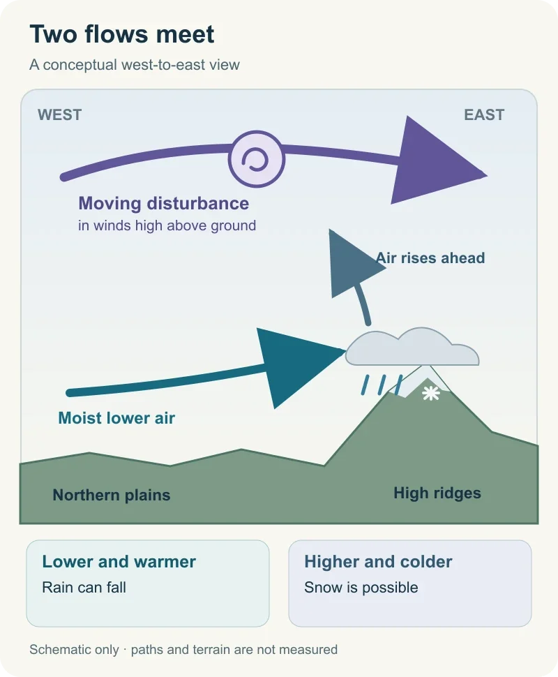 Conceptual diagram: an upper-air western disturbance moves east, while moist lower air rises toward northern plains and the Himalayas, allowing rain below and snow at sufficiently cold heights.
