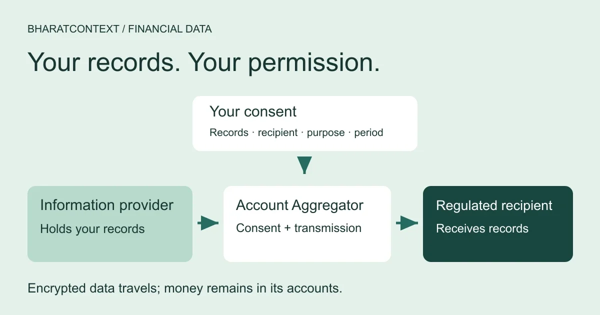 Explanatory flow: with customer consent, encrypted financial records travel from an information provider through an Account Aggregator to a regulated recipient; money stays in its accounts.