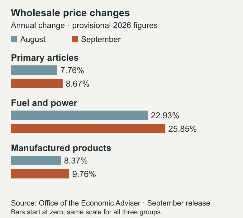 Paired bars comparing provisional annual WPI changes in August and September 2026: primary articles 7.76% and 8.67%, fuel and power 22.93% and 25.85%, manufactured products 8.37% and 9.76%.