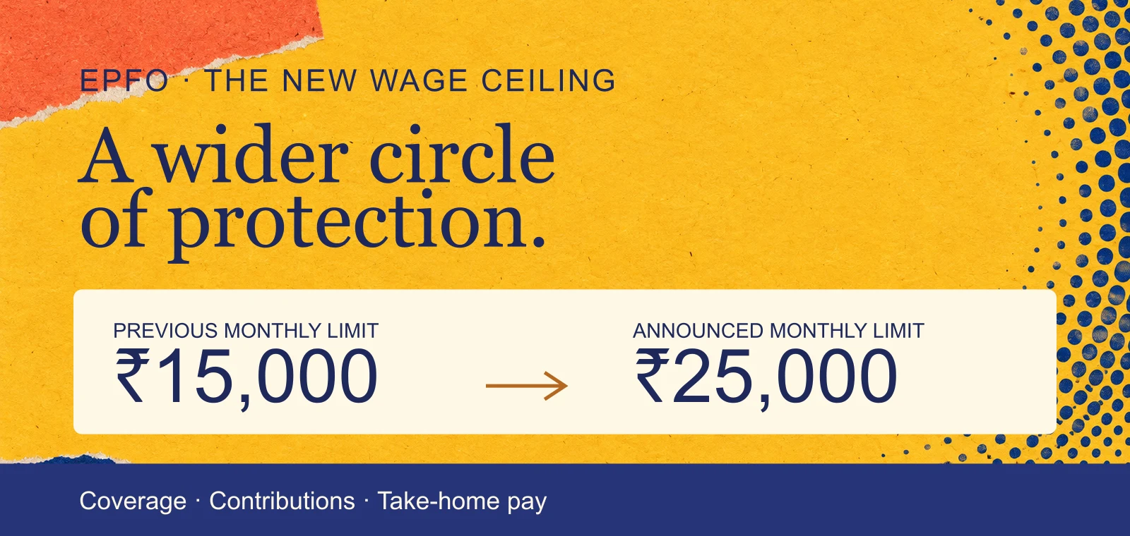 Editorial graphic showing the EPFO monthly wage ceiling moving from 15,000 to 25,000 rupees, with coverage, contributions and take-home pay as separate questions.
